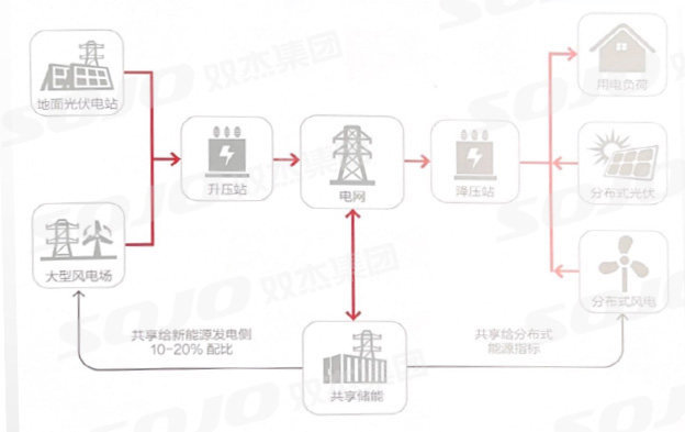 共享储能解决方案