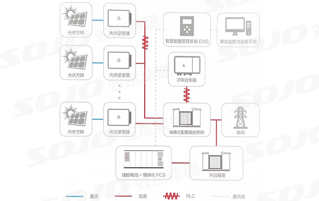 组串式光储系统解决方案